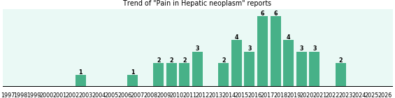 Would you have Pain when you have Hepatic neoplasm? Would you have Pain when you have Hepatic neoplasm?